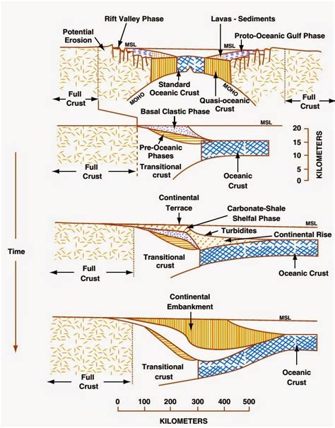 Learning Geology: Classification of sedimentary basins | Sedimentary ...