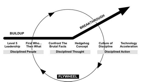 6 Leadership Tips from Jim Collins - PM 360 Consulting