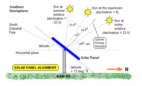 Position Alignment For Your Solar