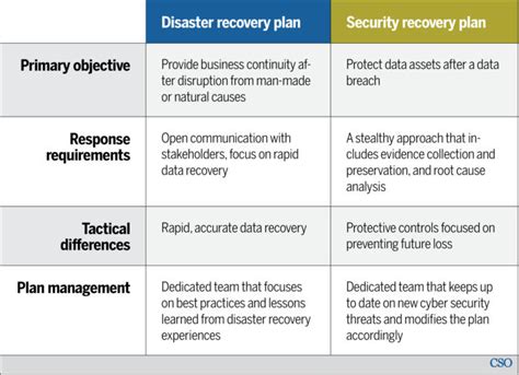 Here’s How to Develop a Cybersecurity Recovery Plan - Converge