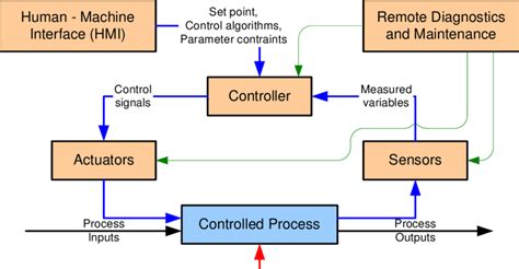 Control System