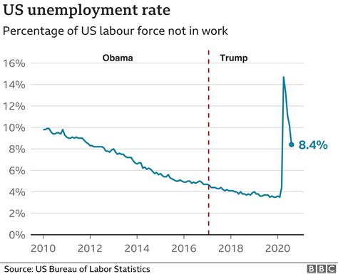 US unemployment rate falls below 10% as firms rehire staff - BBC News