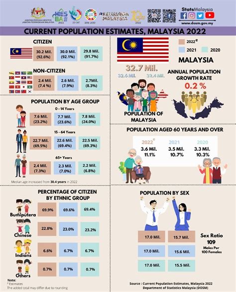 Current Population Estimates Malaysia 2023 Calendar - PELAJARAN