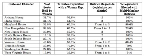 Single-Member vs. Multi-Member Districts - The Under-Representation of ...