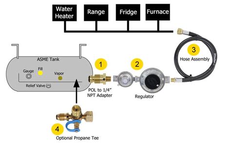 Propane In Food Truck Diagram