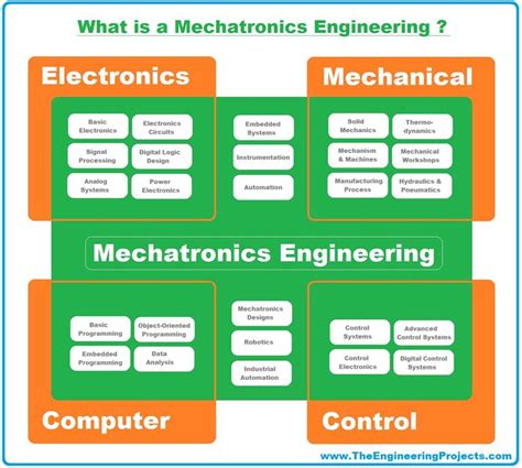 Mechatronics Courses