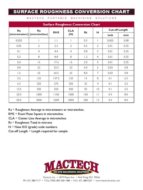 Surface Roughness Conversion Chart | PDF