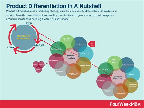 Product Differentiation And Why It Matters For Your Business Long-Term Survival - FourWeekMBA