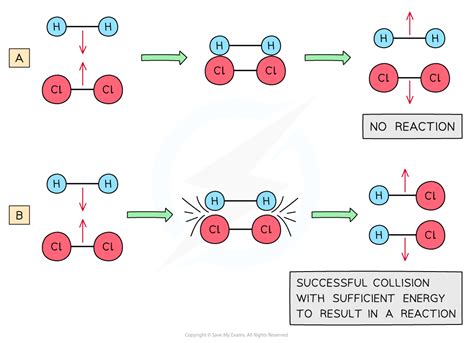 AQA A Level Chemistry复习笔记1.7.1 Collision Theory-翰林国际教育