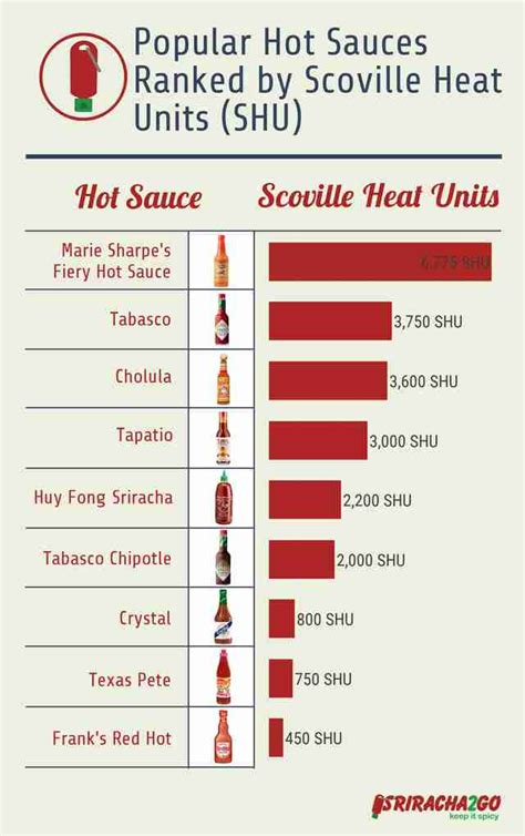 Hottest Hot Sauces: Popular Hot Sauce Ranked on a Chart - Thrillist