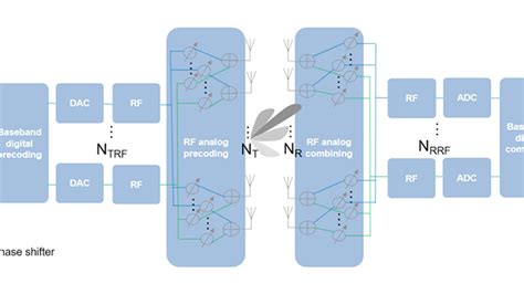 Hybrid beamforming for 5G MIMO arrays - EDN Asia