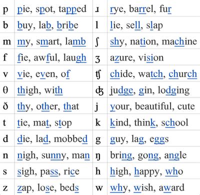 International Phonetic Alphabet Sounds Of English : Accentbase Com Accents From Around The World ...