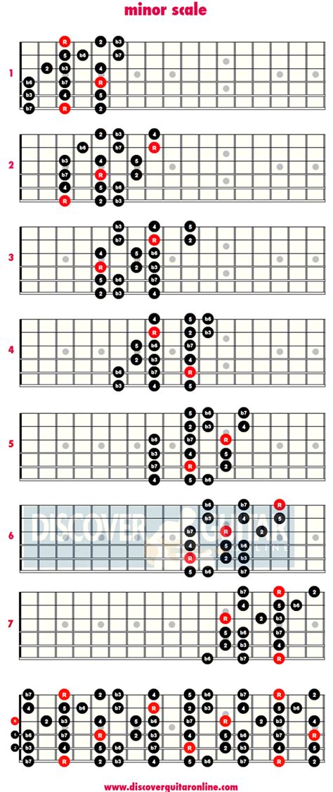 minor scale: 3 note per string patterns | Discover Guitar Online, Learn to Play Guitar