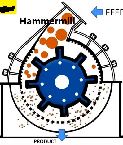 Hammer Mill Operating Principle