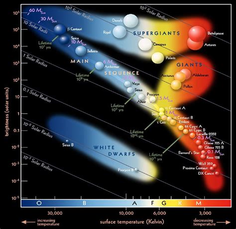 Spring 2018 ASTR 1200-001: Main Sequence Stars | Hr diagram, Space and astronomy, Earth and ...