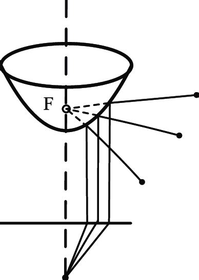 Parabolic catadioptric camera model | Download Scientific Diagram