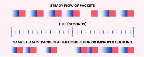 What Is Jitter? What Causes Jitter And How To Reduce VoIP Jitter?