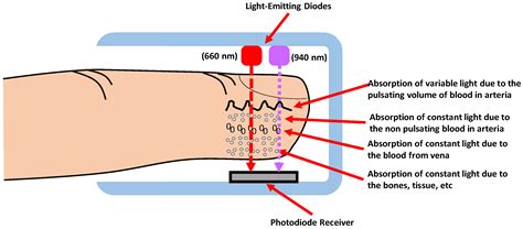 Electronics | Free Full-Text | Development of a Low-Cost Pulse Oximeter for Taking Medical ...