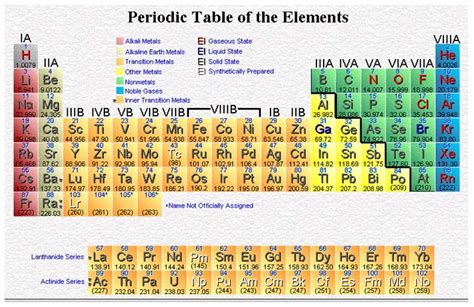 Cars Inspiration: periodic table with names and groups