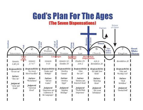 Seven Dispensations