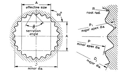 Splines & Serrations | Spline sizing and applications