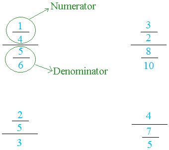 Examples of complex fractions.