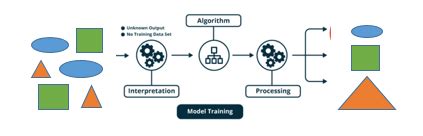 Unsupervised Machine Learning