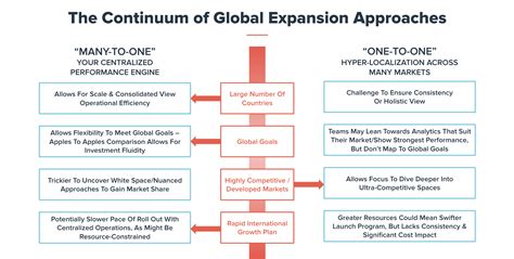 Global Expansion: Marketing That Drives Results In New Markets