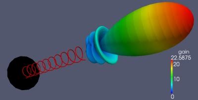 What is a Helical Antenna? - everything RF