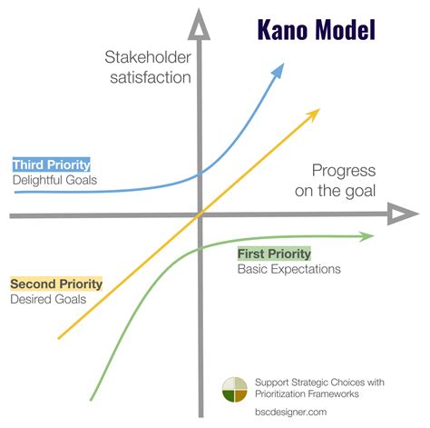 What Is A Kano Diagram