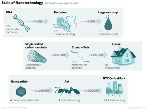 Science's Impact on Nanotechnology and the Energy Industry