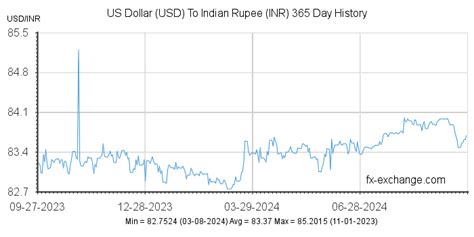 Us dollar rupee exchange rate chart and more how much money does a ...