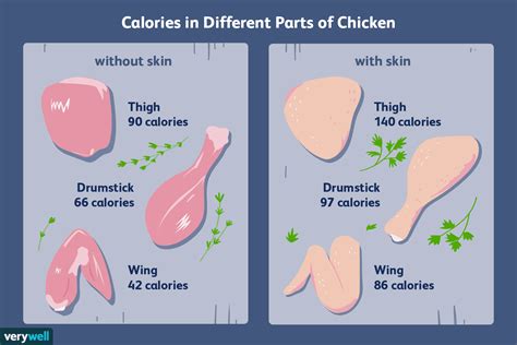 Get nutrition facts for the different parts of chicken, plus learn about the health benefits and ...