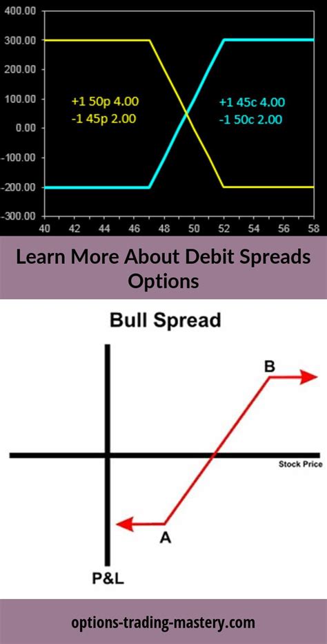 Debit Spreads | Debit, Option trading, How to find out