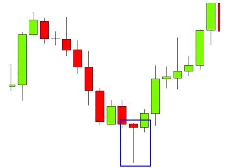 What is a Pin Bar Candlestick Pattern? - New Trader U