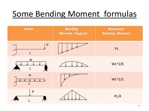 How To Find The Maximum Bending Moment In A Beam New Images Beam | Images and Photos finder