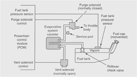 [DIAGRAM] Evaporative Emission System Diagram - MYDIAGRAM.ONLINE