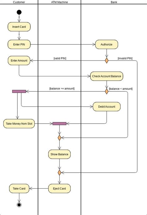 Activity Diagram Online