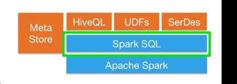 Spark SQL Tutorials and Examples Tutorials