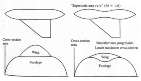 Aerospaceweb.org | Ask Us - Area Rule and Transonic Flight