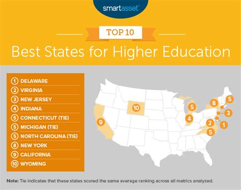 Top States for Higher Education - 2020 Edition - SmartAsset