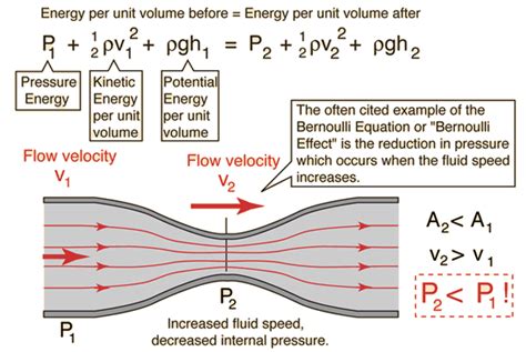 Mechanical Engineering Vision: Bernoulli’s Principle and Equation