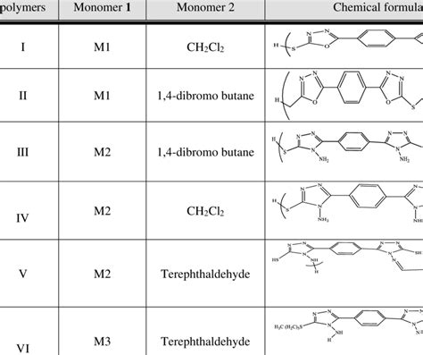 Chemical formula of the prepared polymers | Download Scientific Diagram