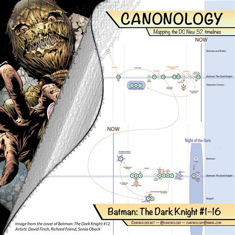 Canonology: mapping DC Comics' New 52 timelines