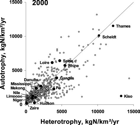 Autotrophy and heterotrophy of watersheds >5000 km 2 in 2000. The names ...