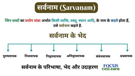 सर्वनाम के भेद, परिभाषा और उदाहरण | Sarvanam ke Bhed