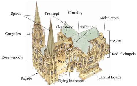 Elements Of Gothic Architecture Characteristics