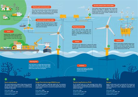 Floating Offshore Wind: Delivering climate neutrality | ETIPWind