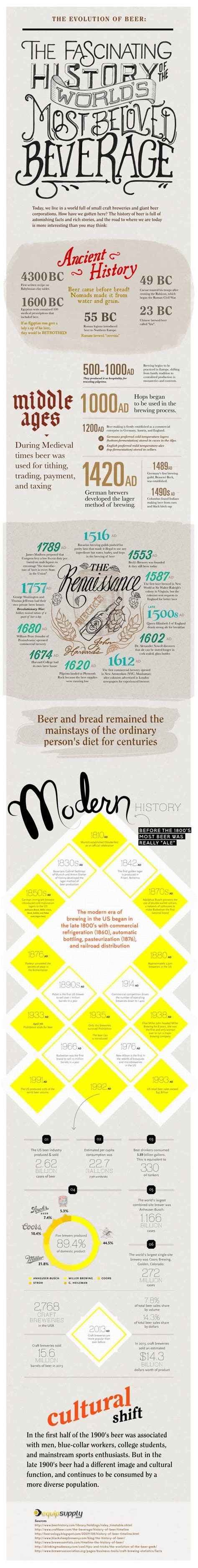 The Surprising History Of Beer | Daily Infographic