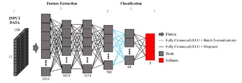 Deep neural network (DNN)-based model architecture. | Download Scientific Diagram